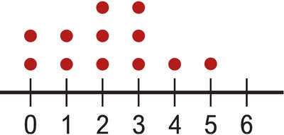 Dotplot example