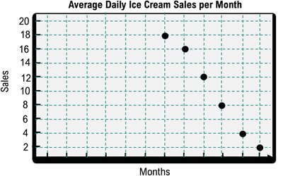 Time-series graph example
