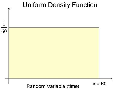 Uniform density function for time between 0 and 60 minutes
