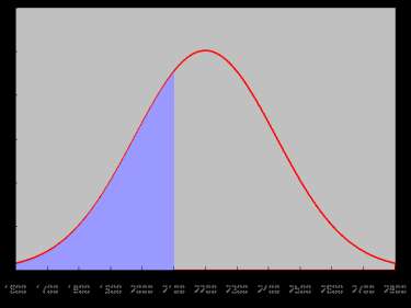 Normal curve with shaded area to the left of a value