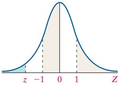 Standard normal curve