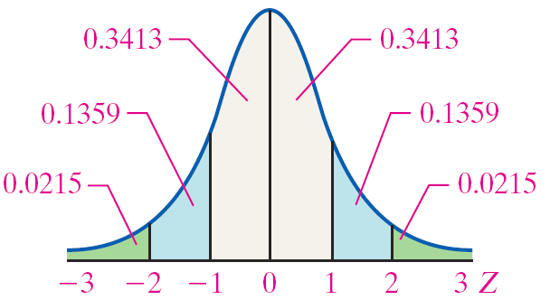 Standard normal curve with areas labeled for z-scores