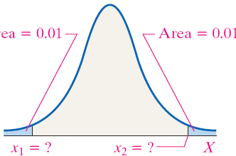 Normal curve with central area shaded