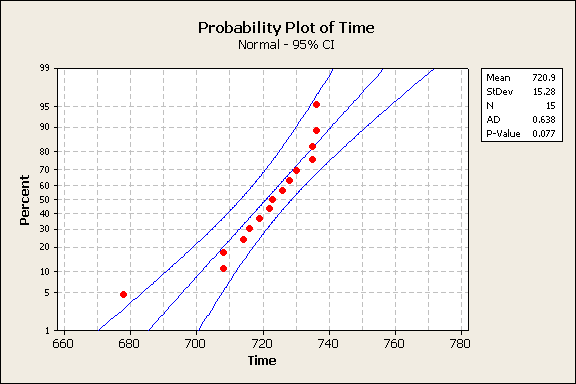 Probability plot of time between eruptions