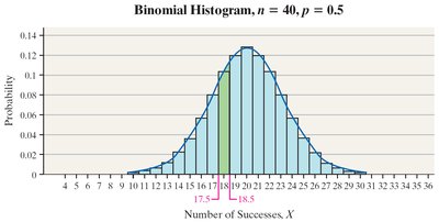 Binomial histogram with continuity correction for P(X=18)