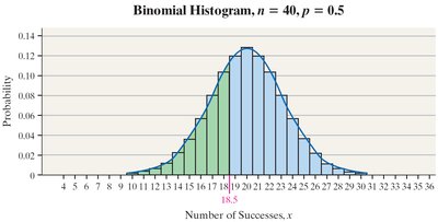 Binomial histogram with continuity correction for P(X<18)