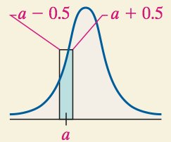 Graphical depiction of continuity correction for P(X=a)