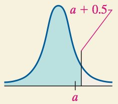 Graphical depiction of continuity correction for P(X≤a)
