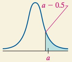 Graphical depiction of continuity correction for P(X≥a)