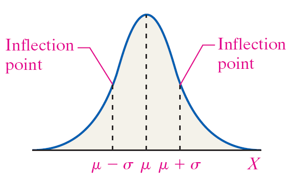 Normal curve with inflection points at mu minus sigma and mu plus sigma