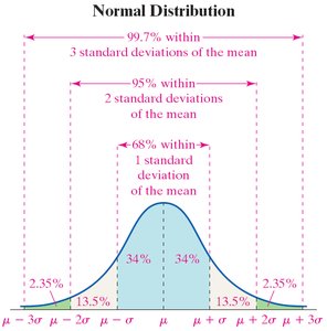 Normal distribution with empirical rule percentages