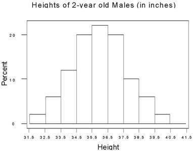 Histogram of heights of 2-year-old males