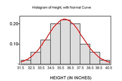 Histogram of heights with normal curve overlay