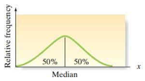 Median divides data into two equal halves