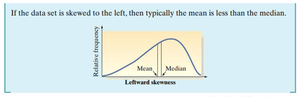 Leftward skewness: mean less than median