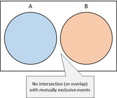 Venn diagram of mutually exclusive events