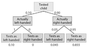 Tree diagram for handedness testing