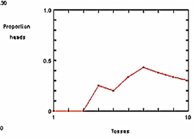 Graph of proportion of heads in coin tosses