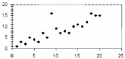 scatterplot with an outlier