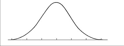 Normal distribution curve for sample mean