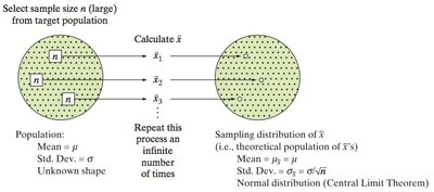 Diagram illustrating the process of generating a sampling distribution by repeatedly sampling from a population and calculating sample means, showing the Central Limit Theorem