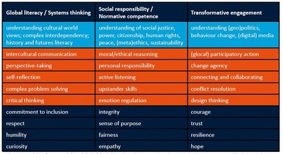 Global Citizenship Education competency framework table
