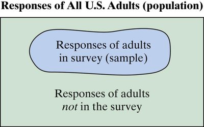 Diagram showing sample as a subset of population