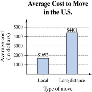 Bar graph showing average cost to move locally and long distance