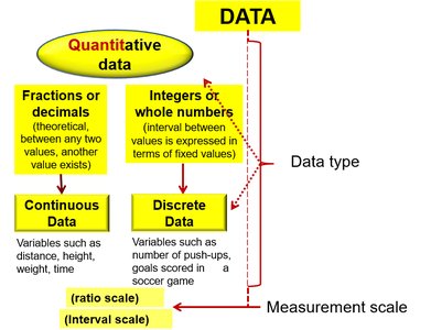 Measurement scales and data types