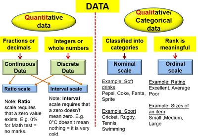 Summary of data classification