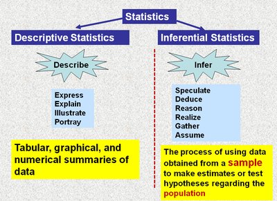 Descriptive vs. inferential statistics