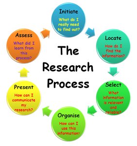 Research process cycle