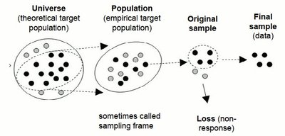 Sampling frame and sample loss