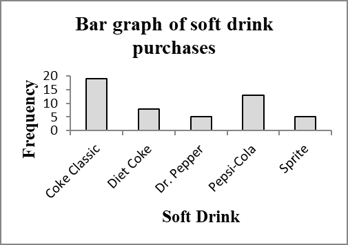 Bar graph of soft drink purchases (frequency)