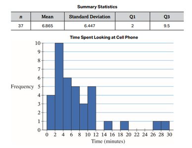 Summary statistics and histogram for time spent looking at cell phone