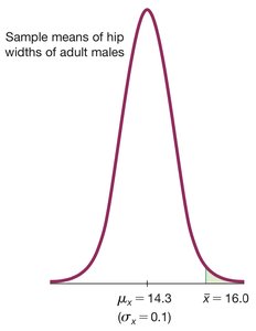 Sample means of hip widths of adult males