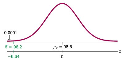 Sampling distribution of body temperatures