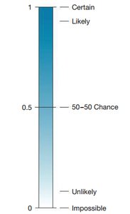 Probability likelihood scale