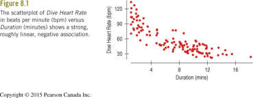 Scatterplot of Dive Heart Rate vs Duration showing a negative association