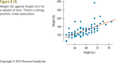 Scatterplot of weight vs height for individual men
