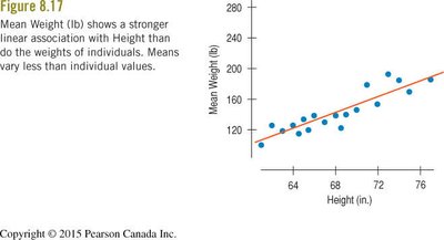 Scatterplot of mean weight vs height showing stronger association