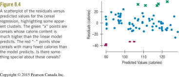 Scatterplot of residuals versus predicted values for cereal regression
