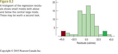 Histogram of regression residuals showing small modes