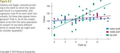 Scatterplot of Calories vs Sugar by cereal shelf with regression lines for each group