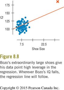 Regression line with outlier with high leverage but low influence