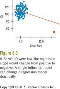 Regression line with outlier with high leverage and high influence