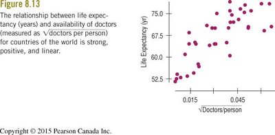 Scatterplot of life expectancy vs doctors per person