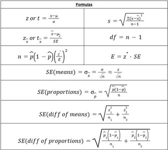 Table of key statistical formulas for z-score, t-score, standard deviation, degrees of freedom, sample size, margin of error, standard errors for means and proportions, and difference calculations