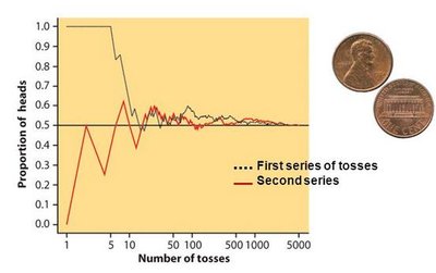 Graph showing the proportion of heads in repeated coin tosses approaching 0.5 as the number of tosses increases