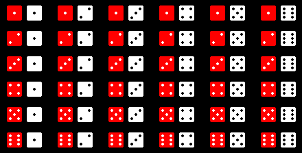 Grid showing all possible outcomes when rolling two dice, with sums highlighted